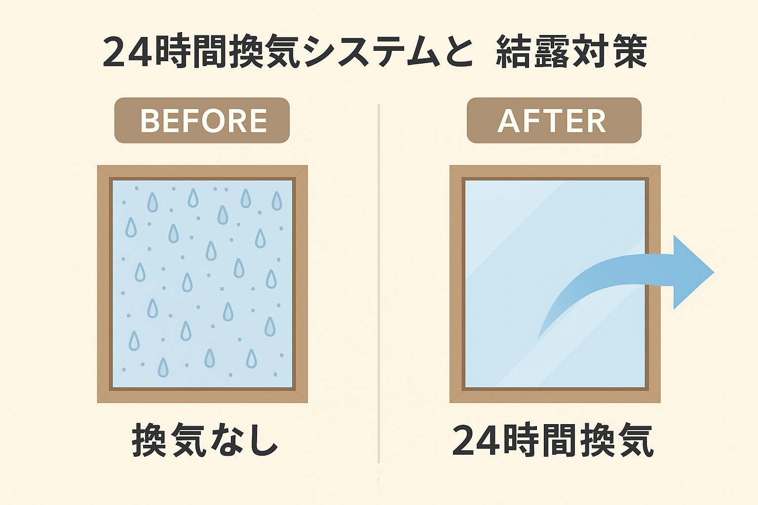 24時間換気システムによる結露対策の比較図。換気なしでは窓に水滴、換気ありでは窓がクリア